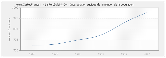 La Ferté-Saint-Cyr : Interpolation cubique de l'évolution de la population